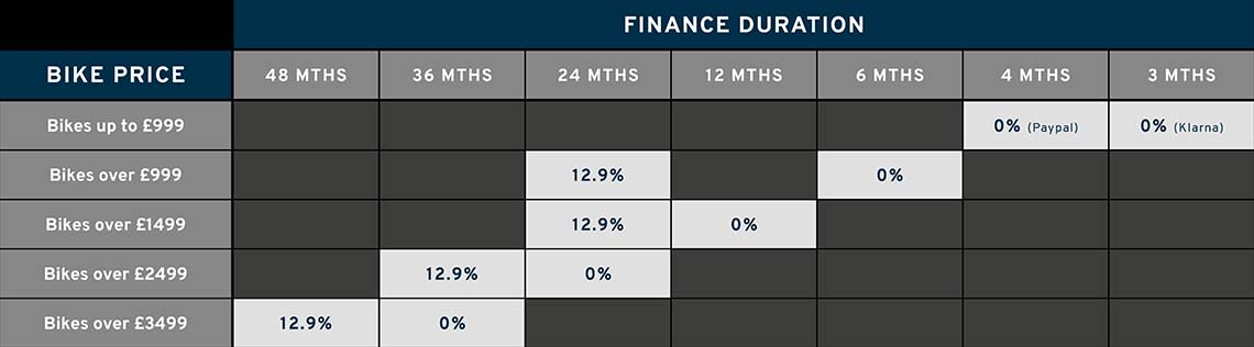 bike finance price bands